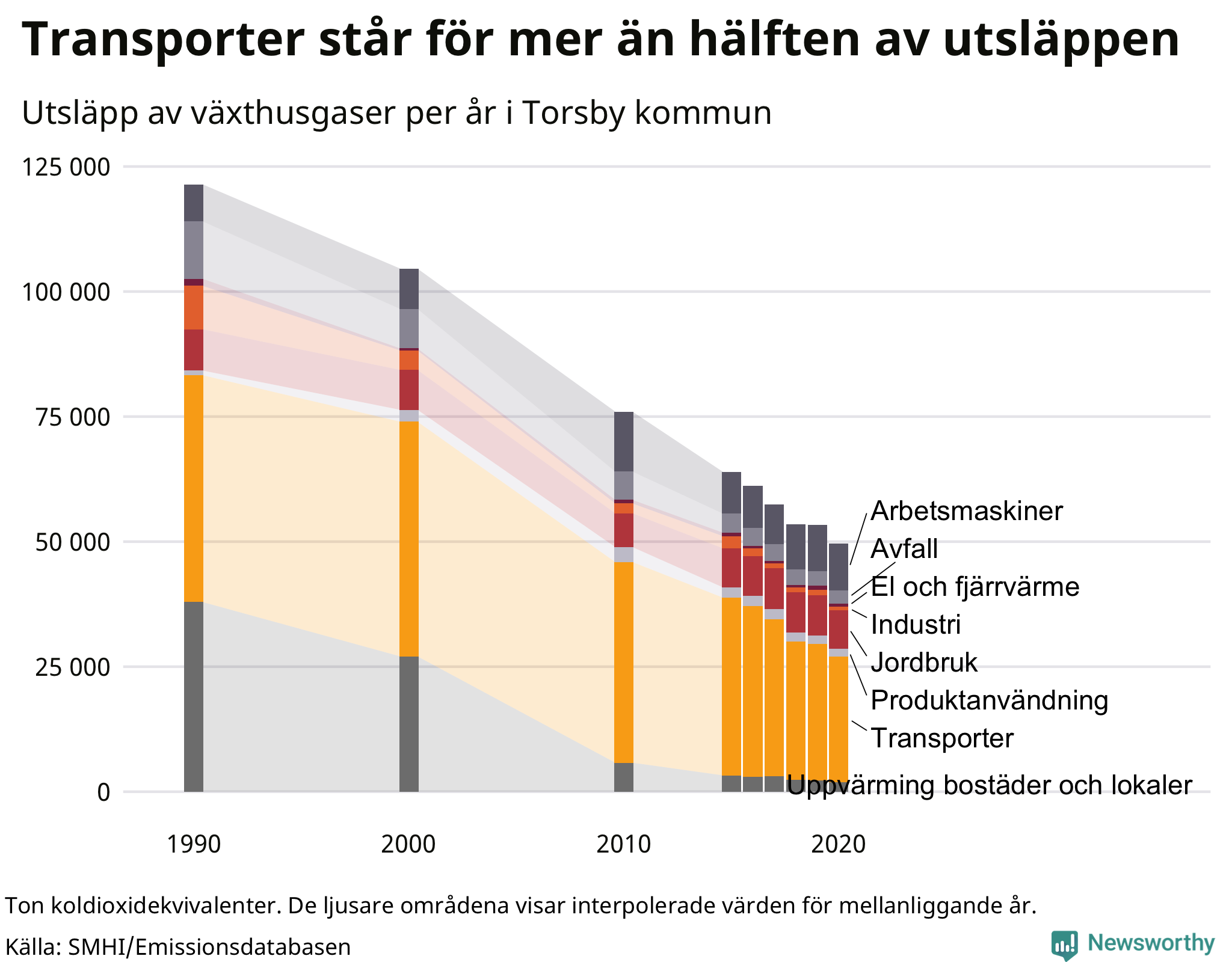 Utsläpp per sektor sedan 1990
